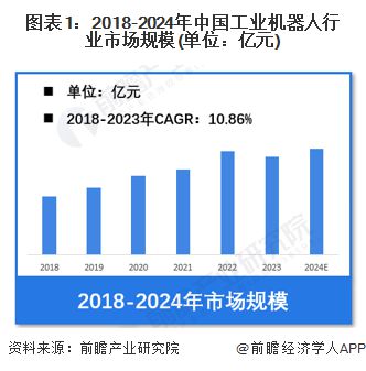 星空体育网站：【工业机器人】行业市场规模：2024年中国工业机器人行业市场规模达到近600亿元2023年平均价格为万元台(图1)