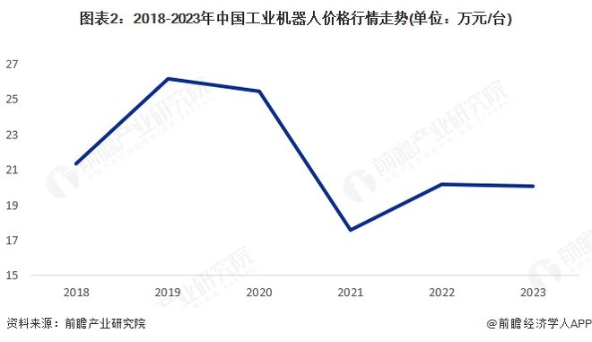 星空体育网站：【工业机器人】行业市场规模：2024年中国工业机器人行业市场规模达到近600亿元2023年平均价格为万元台(图2)