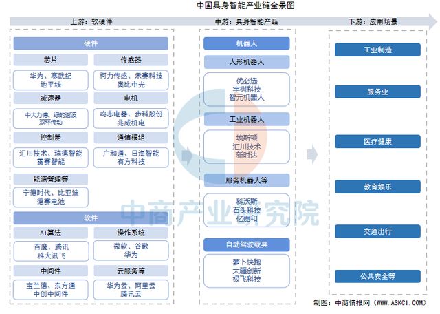 2025年中国具身智能产业链梳理及投资布局分析（附产业链全景图）(图1)