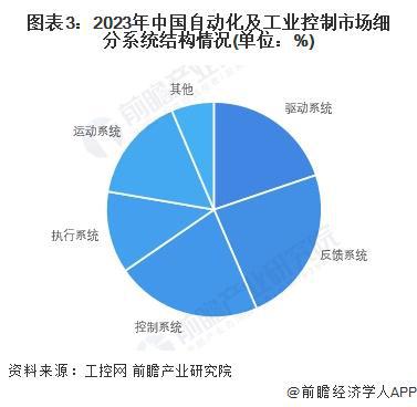 星空体育网站：2024年中国工业自动化细分市场分析硬件占比较大但软件市场增速更快（组图）(图3)