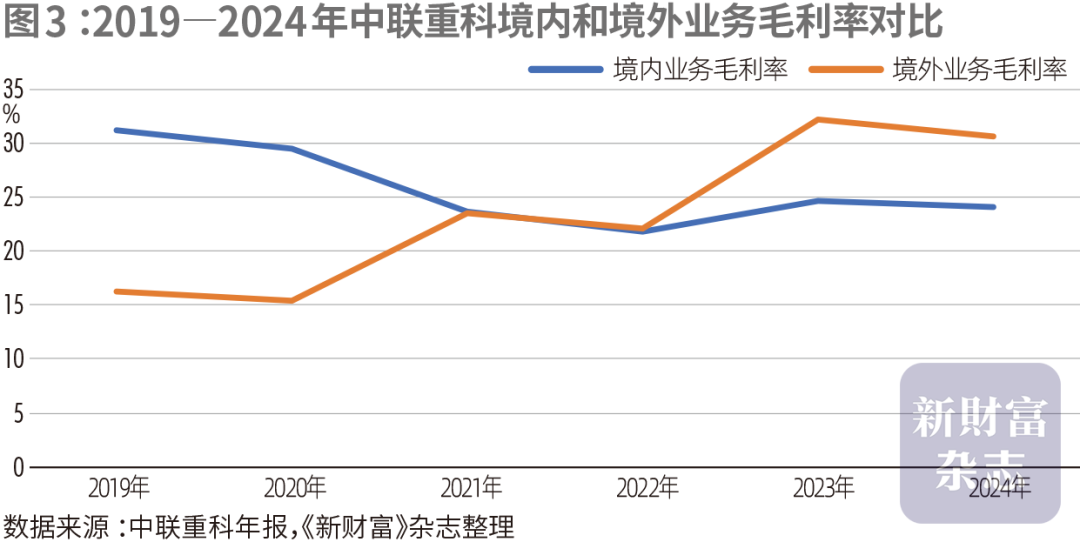 000157正被外资加仓！行业“最抗周期”的公司之一？4年海外收入翻5倍！分红率46%原创(图4)