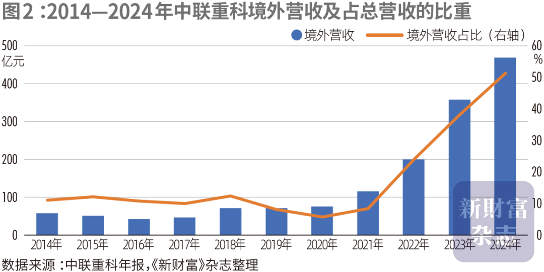 000157正被外资加仓！行业“最抗周期”的公司之一？4年海外收入翻5倍！分红率46%原创(图3)