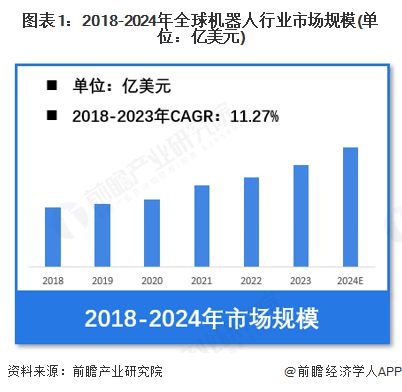 【机器人】行业市场规模：2024年全球机器人行业市场规模超过770亿美元服务占比超50%(图1)