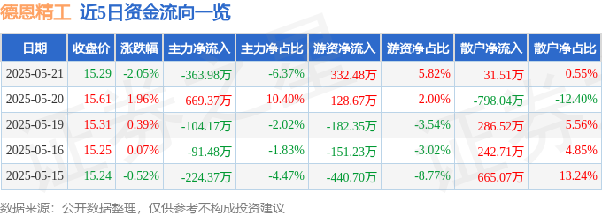 星空体育：股票行情快报：德恩精工（300780）5月21日主力资金净卖出36398万元(图1)