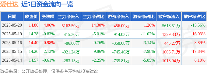 星空体育：爱仕达（002403）5月20日主力资金净买入516250万元(图1)