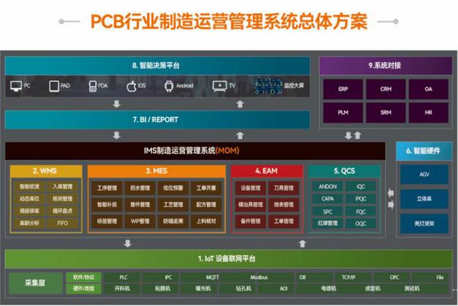 PCB 行业数字化转型案例：MOM系统赋能产业升级(图1)