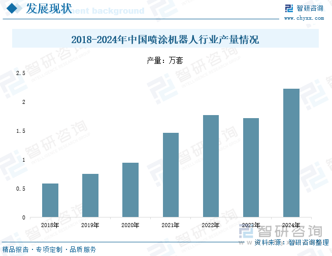 研判2025！中国喷涂机器人行业产业链、发展现状、竞争格局及发展趋势分析：汽车产量持续上升带动喷涂机器人行业[图](图6)