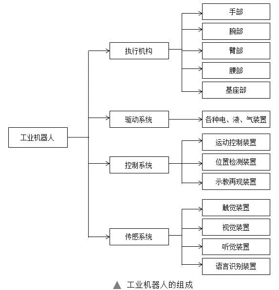 星空体育网站：工业机器人的组成部分(图1)