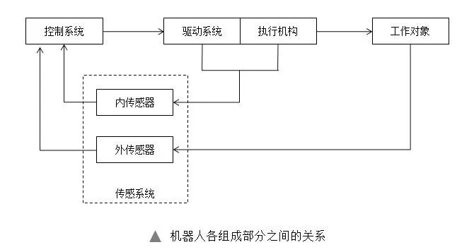 星空体育网站：工业机器人的组成部分(图2)