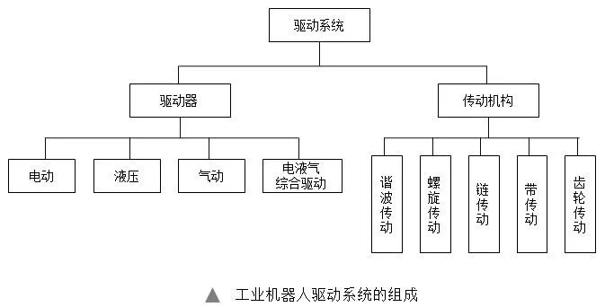 星空体育网站：工业机器人的组成部分(图4)