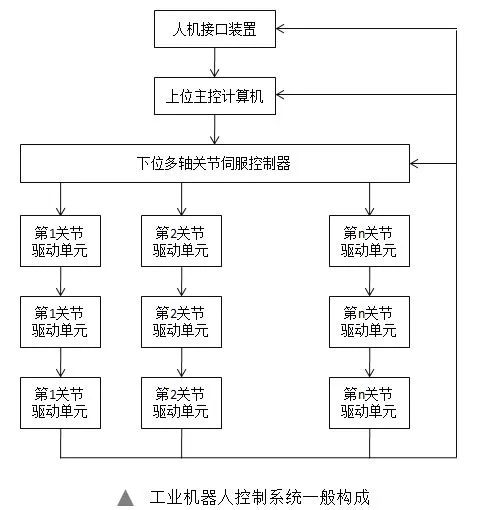 星空体育网站：工业机器人的组成部分(图5)