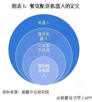 预见2025：《2025年中国餐饮配送机器人行业全景图谱》（附市场现状和发展趋势等）(图1)