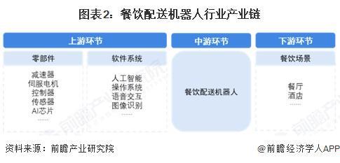 预见2025：《2025年中国餐饮配送机器人行业全景图谱》（附市场现状和发展趋势等）(图2)