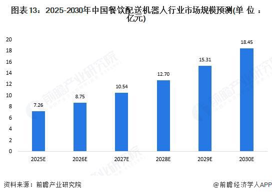 预见2025：《2025年中国餐饮配送机器人行业全景图谱》（附市场现状和发展趋势等）(图10)