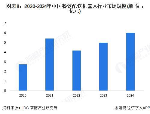 预见2025：《2025年中国餐饮配送机器人行业全景图谱》（附市场现状和发展趋势等）(图5)