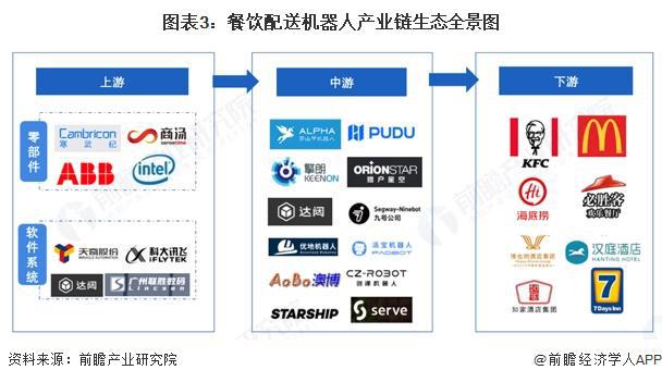 预见2025：《2025年中国餐饮配送机器人行业全景图谱》（附市场现状和发展趋势等）(图3)