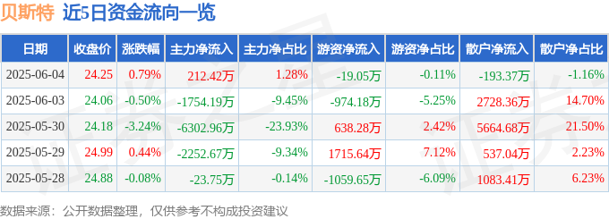 星空体育网站：股票行情快报：贝斯特（300580）6月4日主力资金净买入21242万元(图1)
