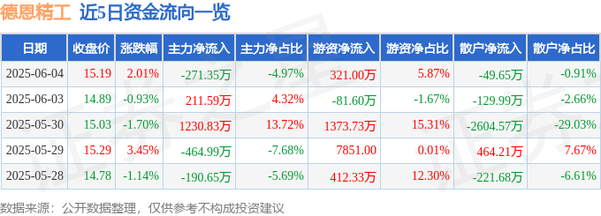 股票行情快报：德恩精工（300780）6月4日主力资金净卖出27135万元(图1)