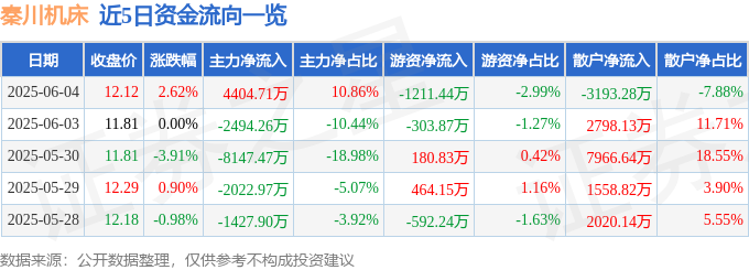 股票行情快报：秦川机床（000837）6月4日主力资金净买入440471万元(图1)