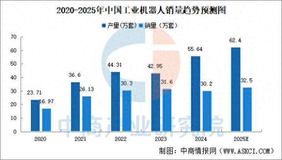 中国工业机器人产业地“五极格局”成型(图1)