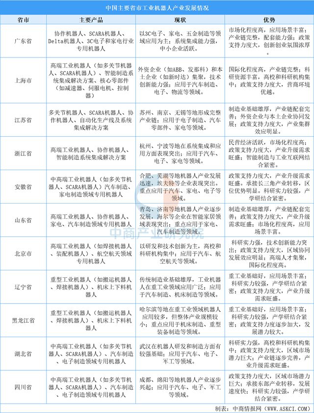 中国工业机器人产业地“五极格局”成型(图4)