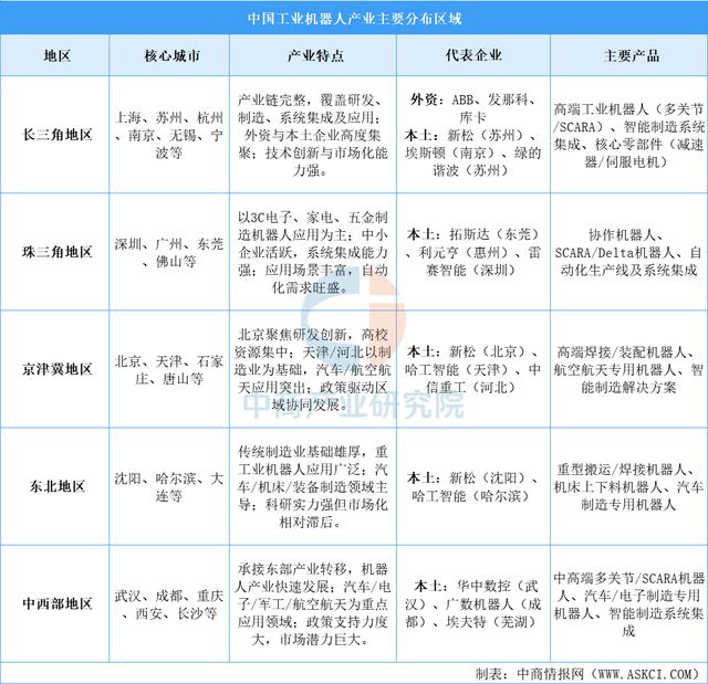 中国工业机器人产业地“五极格局”成型(图3)