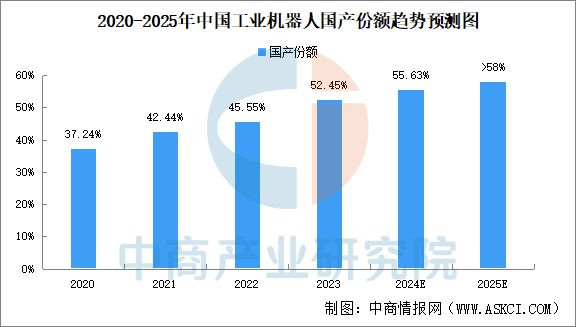 中国工业机器人产业地“五极格局”成型(图2)