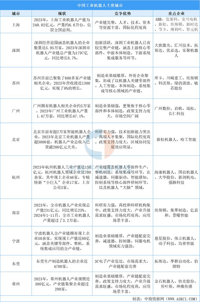 中国工业机器人产业地“五极格局”成型(图6)