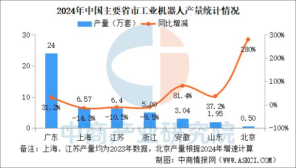 中国工业机器人产业地“五极格局”成型(图5)