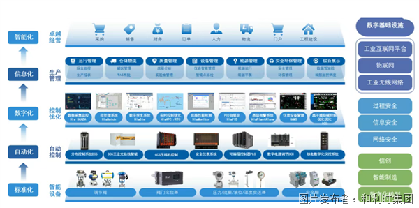 【解构智能工厂】系列之行业篇：氯碱行业数智一体化解决方案(图2)