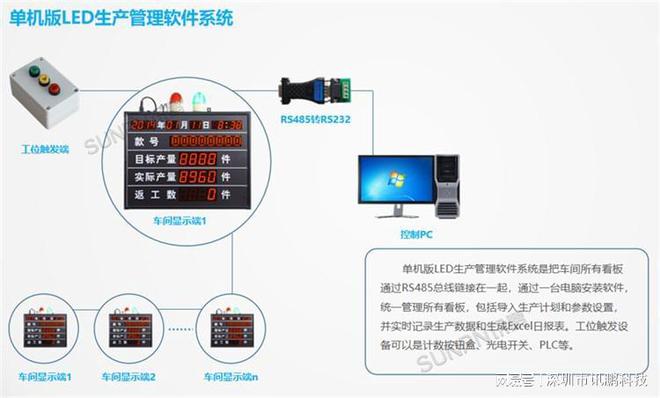 LED电子看板制造业生产管理的可视化解决方案(图5)