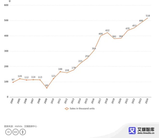 星空体育网站：2004-2024年工业机器人全球出货量数据分析(图1)