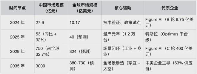 星空体育网站：报告FigureAI人形机器人革命下的万亿级爆发逻辑解码(图16)