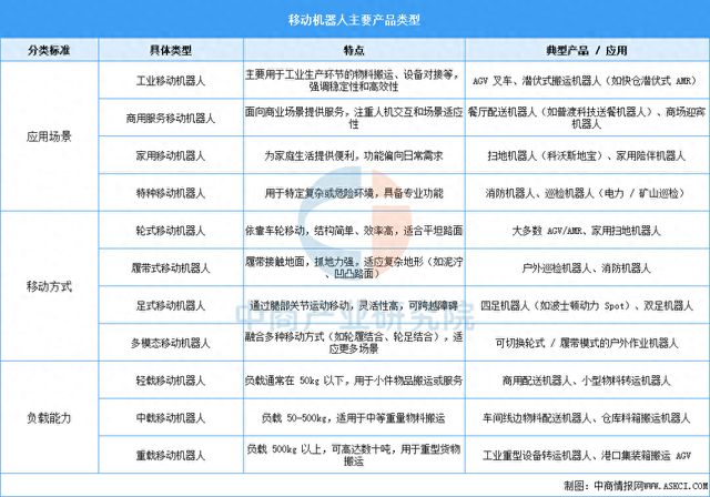 2025年中国移动机器人行业市场前景预测研究报告(图1)