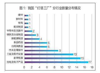 星空体育：我国“灯塔工厂”的发展格局与全球价值链塑造(图1)
