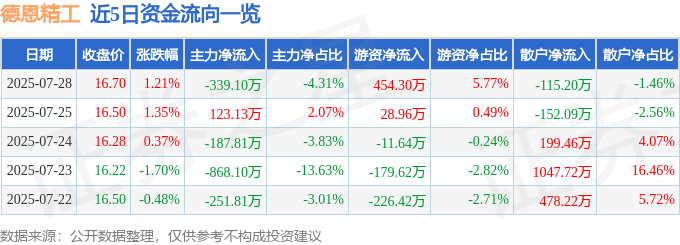 股票行情快报：德恩精工（300780）7月28日主力资金净卖出33910万元(图1)