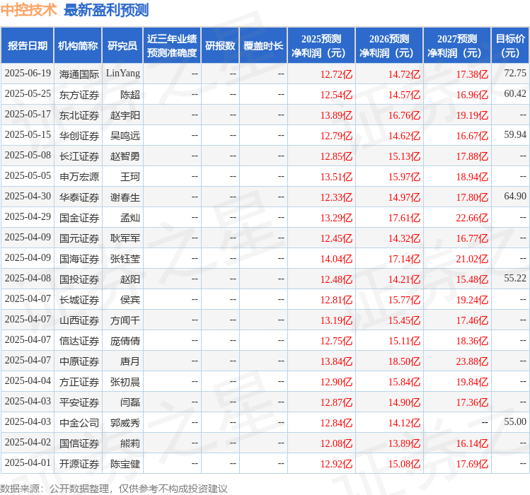 中控技术：7月29日接受机构调研东北证券参与(图1)