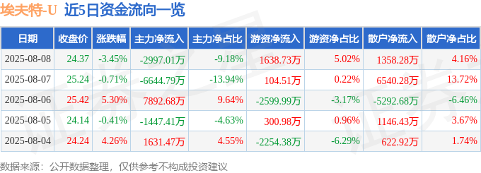 埃夫特（688165）8月8日主力资金净卖出299701万元(图1)