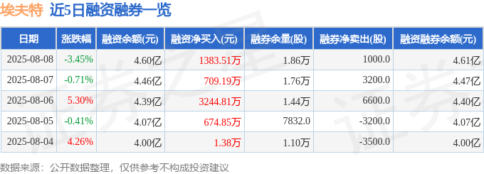 埃夫特（688165）8月8日主力资金净卖出299701万元(图2)