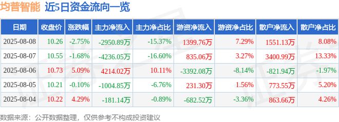 均普智能（688306）8月8日主力资金净卖出295089万元(图1)