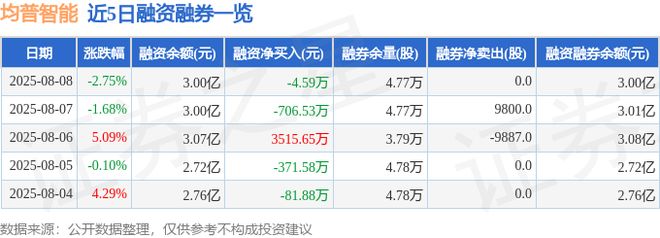 均普智能（688306）8月8日主力资金净卖出295089万元(图2)