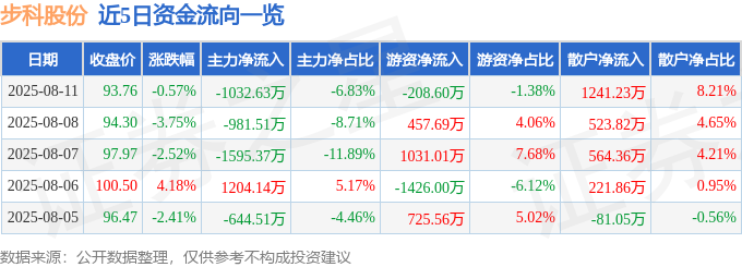 星空体育：步科股份（688160）8月11日主力资金净卖出103263万元(图1)