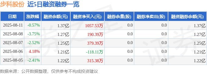 星空体育：步科股份（688160）8月11日主力资金净卖出103263万元(图2)