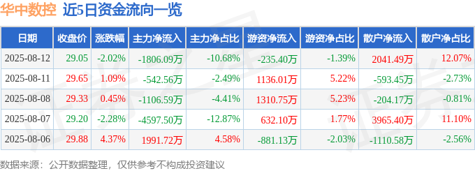 星空体育网站：华中数控（300161）8月12日主力资金净卖出180609万元(图1)