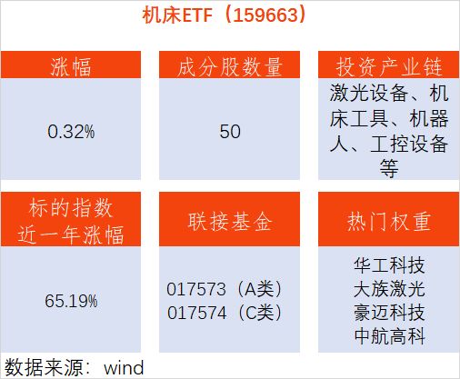 机器人产业连续12年全球领跑！机床ETF上涨032%弘亚数控上涨596%(图1)