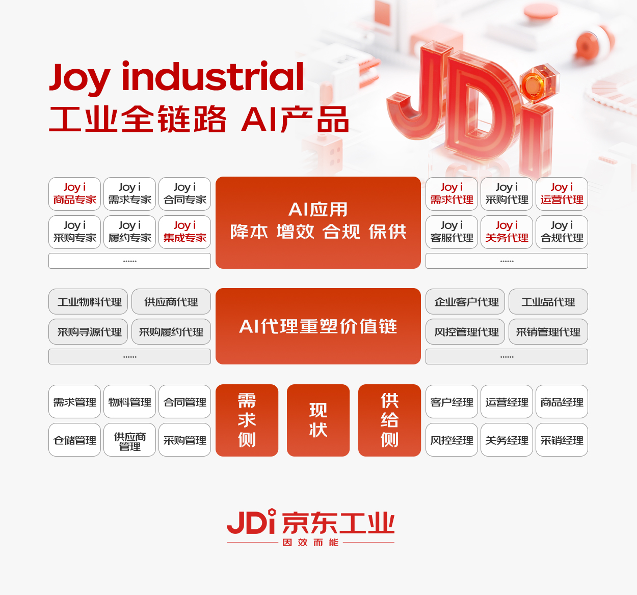 星空体育网站：京东工业发布行业首个以供应链为核心的工业大模型Joyindustrial(图1)