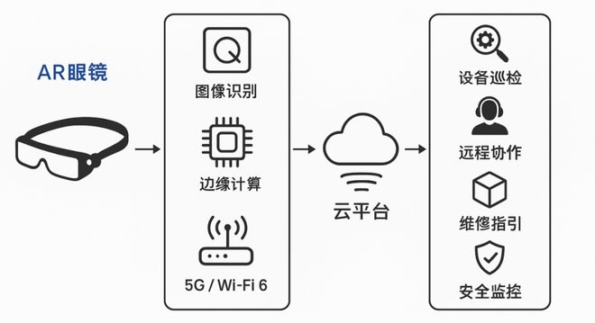 AR眼镜在工业运维的场景应用和方案说明(图2)
