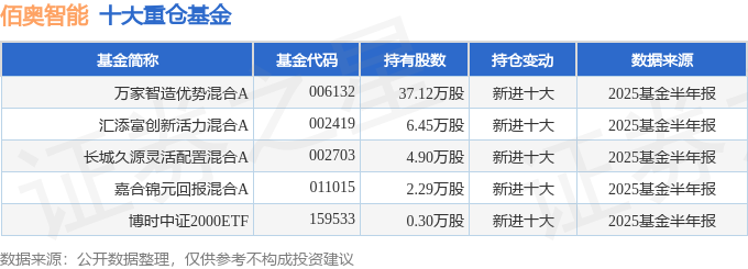 星空体育：佰奥智能（300836）2025年中报简析：营收净利润同比双双增长存货明显上升(图2)