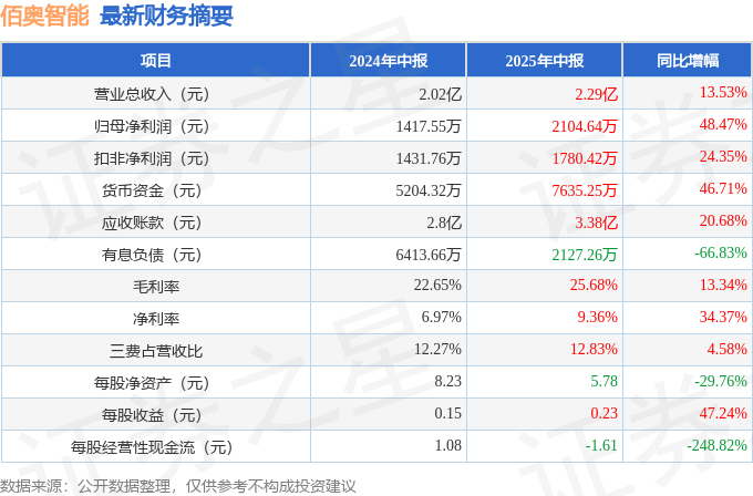 星空体育：佰奥智能（300836）2025年中报简析：营收净利润同比双双增长存货明显上升(图1)