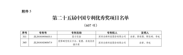 星空体育：光峰科技两项发明专利荣获第二十五届中国专利优秀奖(图1)
